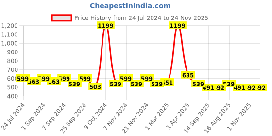 myntra.com Homefab India Maroon & White Set of 2 Floral Window Curtain homefab india Price History Graph from 24 Jul 2024 to 24 Nov 2025