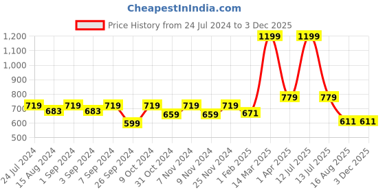 myntra.com Homefab India Maroon & White Set of 2 Long Door Curtains - 9 Feet homefab india Price History Graph from 24 Jul 2024 to 2 Dec 2025