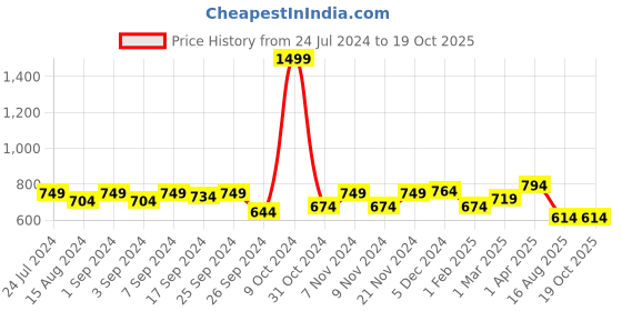 myntra.com Homefab India Maroon & White Set of 2 Sheer Door Curtain homefab india Price History Graph from 24 Jul 2024 to 18 Oct 2025