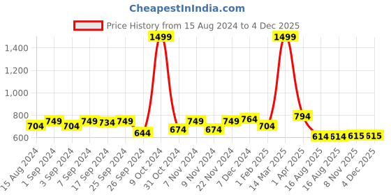 myntra.com Homefab India Maroon & White Set of 2 Sheer Door Curtain homefab india Price History Graph from 15 Aug 2024 to 4 Dec 2025