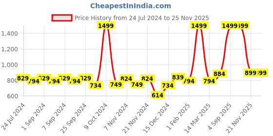 myntra.com Homefab India Maroon & White Set of 2 Sheer Long Door Curtain homefab india Price History Graph from 24 Jul 2024 to 25 Nov 2025