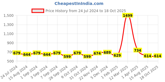 myntra.com Homefab India Maroon & White Set of 2 Sheer Window Curtain homefab india Price History Graph from 24 Jul 2024 to 17 Oct 2025