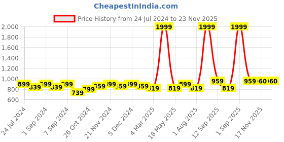myntra.com Homefab India Maroon & White Striped 180 TC 2 Queen Bedsheet with 4 Pillow Covers homefab india Price History Graph from 24 Jul 2024 to 23 Nov 2025