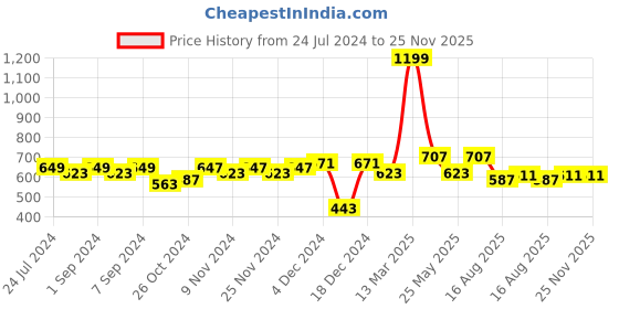 myntra.com Homefab India Maroon Cotton 180 TC 2 Pieces Single Bedsheet With 2 Pcs Pillow Covers homefab india Price History Graph from 24 Jul 2024 to 25 Nov 2025