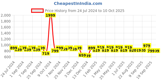 myntra.com Homefab India Maroon Set of 2 Black Out Window Curtain homefab india Price History Graph from 24 Jul 2024 to 10 Oct 2025