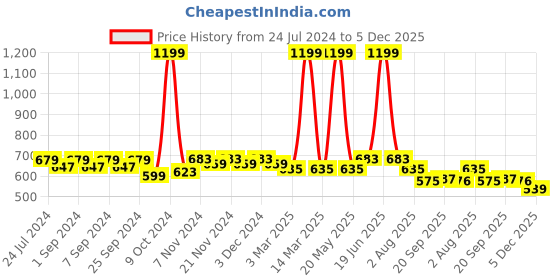 myntra.com Homefab India Maroon Set of 2 Floral Door Curtain homefab india Price History Graph from 24 Jul 2024 to 5 Dec 2025