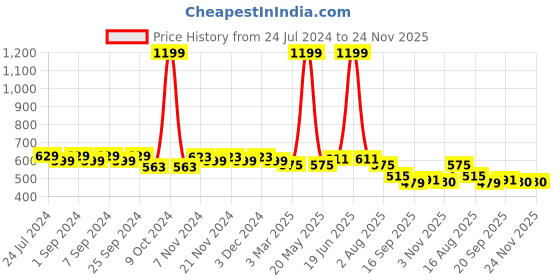 myntra.com Homefab India Maroon Set of 2 Floral Window Curtain homefab india Price History Graph from 24 Jul 2024 to 24 Nov 2025
