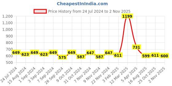 myntra.com Homefab India Navy Blue & Gold-Toned Set of 2 Window Curtain homefab india Price History Graph from 24 Jul 2024 to 2 Nov 2025