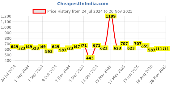myntra.com Homefab India Navy Blue Cotton 180 TC 2 Pieces Single Bedsheet With 2 Pieces Pillow Covers homefab india Price History Graph from 24 Jul 2024 to 24 Nov 2025