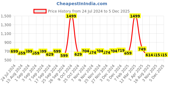 myntra.com Homefab India Oak Tree Blue & White 2 Pieces Abstract Printed Door Curtains homefab india Price History Graph from 24 Jul 2024 to 3 Dec 2025