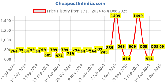 myntra.com Homefab India Oak Tree Blue & White 2 Pieces Abstract Printed Long Door Curtains homefab india Price History Graph from 17 Jul 2024 to 4 Dec 2025
