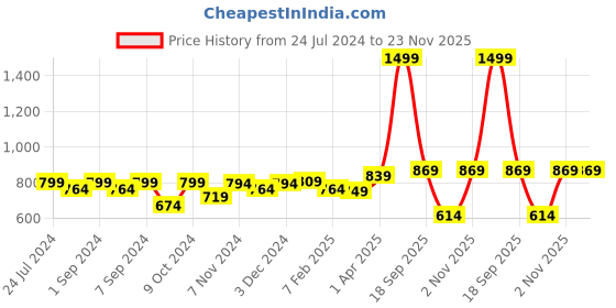 myntra.com Homefab India Oak Tree Maroon & White 2 Pieces Abstract Printed Long Door Curtains homefab india Price History Graph from 24 Jul 2024 to 23 Nov 2025