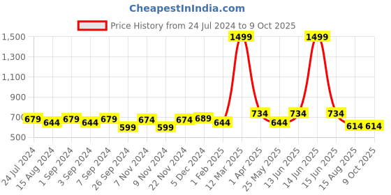 myntra.com Homefab India Off-White & Beige Set of 2 Ethnic Motifs Window Curtains homefab india Price History Graph from 24 Jul 2024 to 9 Oct 2025