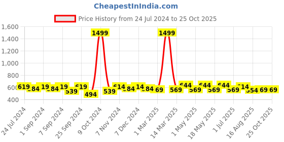 myntra.com Homefab India Orange & Maroon Pack of 2 Colourblocked Room Darkening Window Curtains homefab india Price History Graph from 24 Jul 2024 to 25 Oct 2025