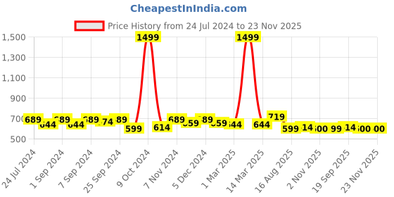 myntra.com Homefab India Orange & Maroon Solid Set of 2 Room Darkening Window Curtains homefab india Price History Graph from 24 Jul 2024 to 23 Nov 2025
