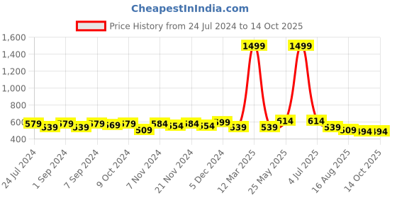 myntra.com Homefab India Pankh Brown 2 Pieces Quirky Window Curtains homefab india Price History Graph from 24 Jul 2024 to 14 Oct 2025