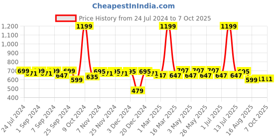 myntra.com Homefab India Pink 2 Pieces Sheer Threads String Long Door Curtains homefab india Price History Graph from 24 Jul 2024 to 7 Oct 2025