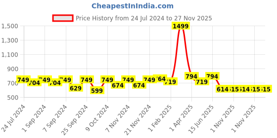 myntra.com Homefab India Pink & Blue Set of 2 Sheer Door Curtain homefab india Price History Graph from 24 Jul 2024 to 26 Nov 2025