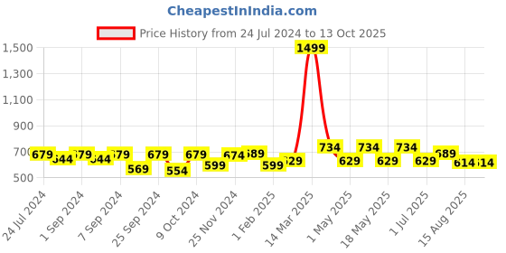 myntra.com Homefab India Pink & Blue Set of 2 Sheer Window Curtain homefab india Price History Graph from 24 Jul 2024 to 13 Oct 2025