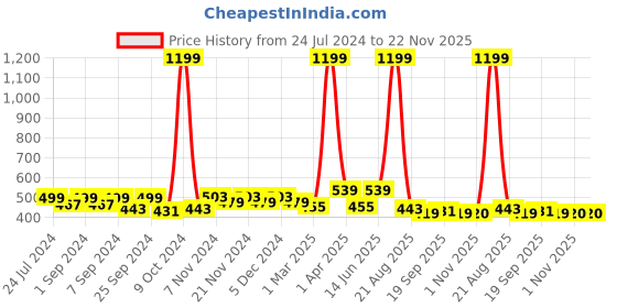 myntra.com Homefab India Pink & White Set of 2 Floral Sheer Window Curtain homefab india Price History Graph from 24 Jul 2024 to 22 Nov 2025