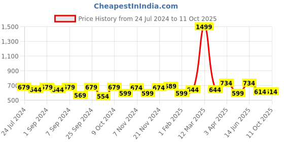 myntra.com Homefab India Pink & White Set of 2 Sheer Window Curtain homefab india Price History Graph from 24 Jul 2024 to 10 Oct 2025