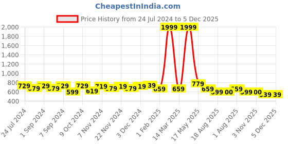 myntra.com Homefab India Pink Set of 2 Room Darkening Window Curtain homefab india Price History Graph from 24 Jul 2024 to 5 Dec 2025