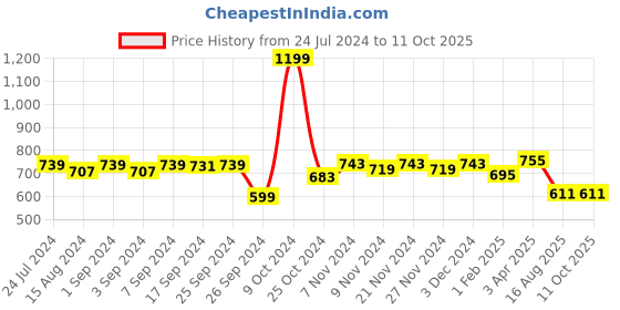 myntra.com Homefab India Pink Set of 2 Sheer Long Door Curtain homefab india Price History Graph from 24 Jul 2024 to 10 Oct 2025