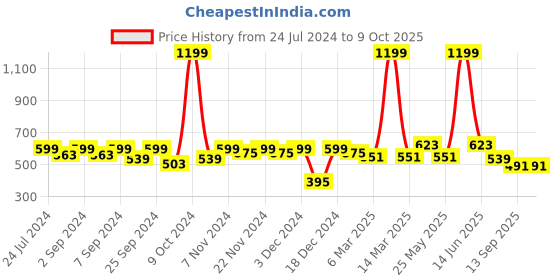 myntra.com Homefab India Pink Set of 2 Sheer Window Curtain homefab india Price History Graph from 24 Jul 2024 to 8 Oct 2025