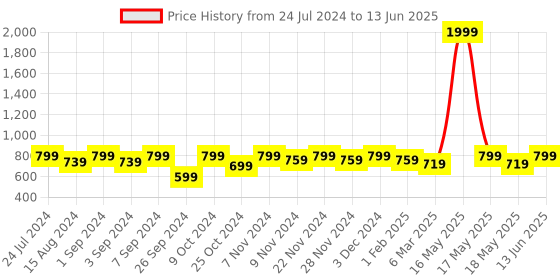 myntra.com Homefab India Polyester Set of 4 Sheer Door Curtain homefab india Price History Graph from 24 Jul 2024 to 13 Jun 2025