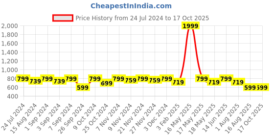 myntra.com Homefab India  Polyester Set of 4 Sheer Door Curtain homefab india Price History Graph from 24 Jul 2024 to 17 Oct 2025