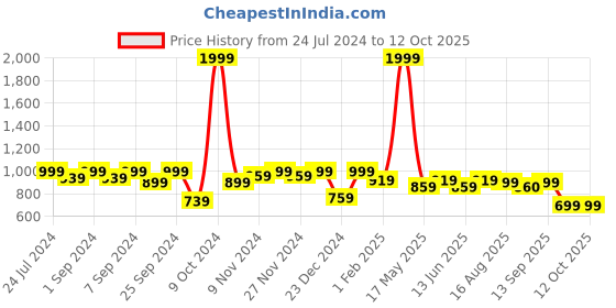 myntra.com Homefab India Polyester Set of 4 Sheer Long Door Curtain homefab india Price History Graph from 24 Jul 2024 to 11 Oct 2025