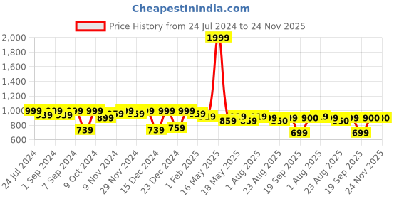 myntra.com Homefab India Polyester Set of 4 Sheer Long Door Curtain homefab india Price History Graph from 24 Jul 2024 to 24 Nov 2025