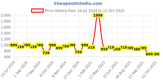 myntra.com Homefab India Polyester Set of 4 Sheer Long Door Curtain homefab india Price History Graph from 24 Jul 2024 to 12 Oct 2025