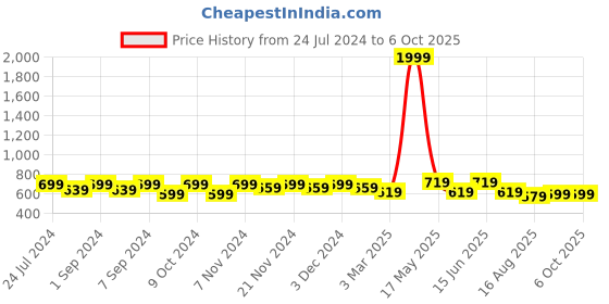 myntra.com Homefab India Polyester Set of 4 Sheer Window Curtain homefab india Price History Graph from 24 Jul 2024 to 6 Oct 2025