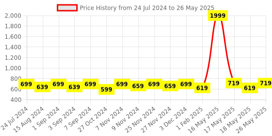 myntra.com Homefab India Polyester Set of 4 Sheer Window Curtain homefab india Price History Graph from 24 Jul 2024 to 26 May 2025