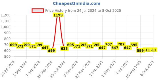 myntra.com Homefab India Purple 2 Pieces Sheer Threads String Long Door Curtains homefab india Price History Graph from 24 Jul 2024 to 8 Oct 2025