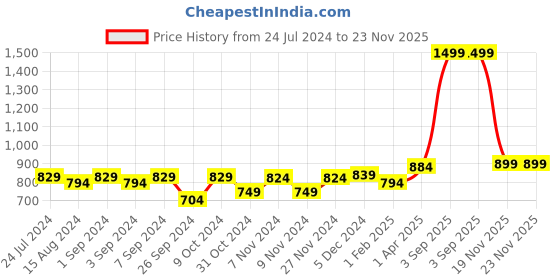 myntra.com Homefab India Purple & Beige Set of 2 Floral Sheer Long Door Curtain homefab india Price History Graph from 24 Jul 2024 to 22 Nov 2025