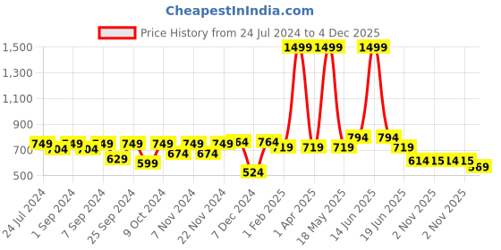 myntra.com Homefab India Purple & Cream-Coloured Set of 2 Floral Sheer Door Curtain homefab india Price History Graph from 24 Jul 2024 to 4 Dec 2025