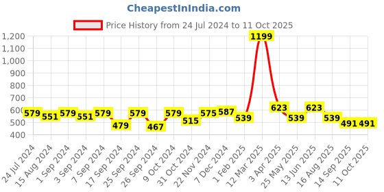 myntra.com Homefab India Purple & Cream-Coloured Set of 2 Window Curtains 5 Feet homefab india Price History Graph from 24 Jul 2024 to 11 Oct 2025