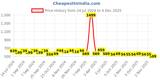 myntra.com Homefab India Purple & White 8 Pieces Printed Diwan Set homefab india Price History Graph from 24 Jul 2024 to 4 Dec 2025