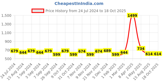 myntra.com Homefab India Purple & White Set of 2 Floral Sheer Window Curtain homefab india Price History Graph from 24 Jul 2024 to 17 Oct 2025