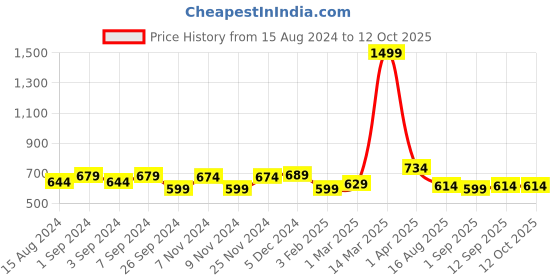 myntra.com Homefab India Purple Set of 2 Sheer Window Curtain homefab india Price History Graph from 15 Aug 2024 to 12 Oct 2025