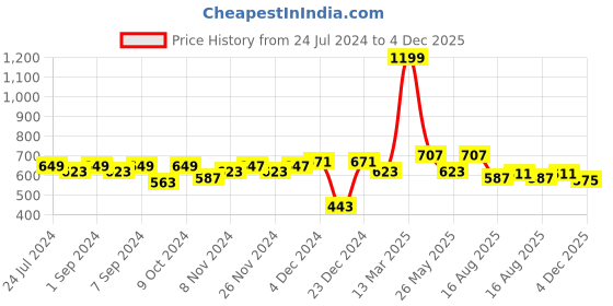 myntra.com Homefab India Purple Striped Microfiber 180 TC 2 Single Bedsheet With 2 Pillow Covers homefab india Price History Graph from 24 Jul 2024 to 4 Dec 2025