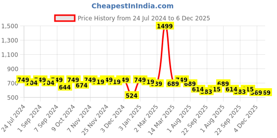 myntra.com Homefab India Red & Brown 2 Pieces Jute & Cotton Woven Planters Baskets homefab india Price History Graph from 24 Jul 2024 to 5 Dec 2025