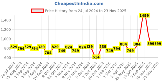 myntra.com Homefab India Rust & Cream-Coloured Set of 2 Floral Sheer Long Door Curtain homefab india Price History Graph from 24 Jul 2024 to 22 Nov 2025