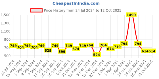 myntra.com Homefab India Rust & White Set of 2 Floral Sheer Door Curtain homefab india Price History Graph from 24 Jul 2024 to 12 Oct 2025