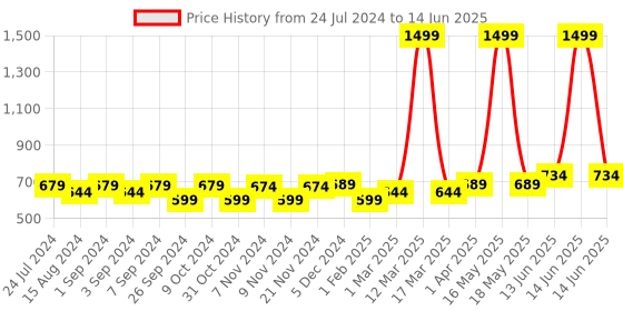myntra.com Homefab India Rust & White Sheer Window Curtain Set of 2 homefab india Price History Graph from 24 Jul 2024 to 14 Jun 2025