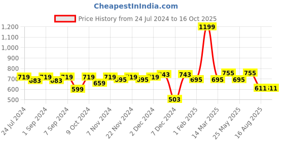 myntra.com Homefab India Rust Set of 2 Long Door Curtain homefab india Price History Graph from 24 Jul 2024 to 15 Oct 2025