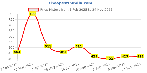 myntra.com Homefab India Set Of 2 1000GSM Bath Rugs homefab india Price History Graph from 1 Feb 2025 to 23 Nov 2025