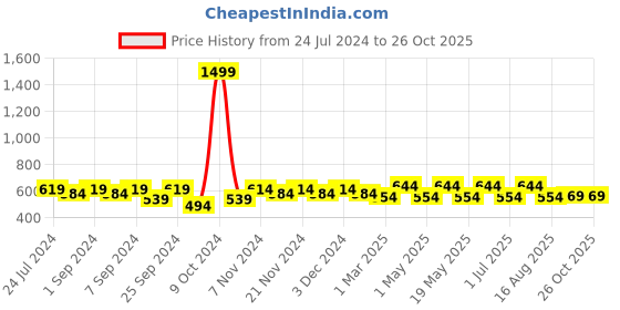 myntra.com Homefab India Set of 2 Black & Grey Room Darkening Window Curtains homefab india Price History Graph from 24 Jul 2024 to 25 Oct 2025